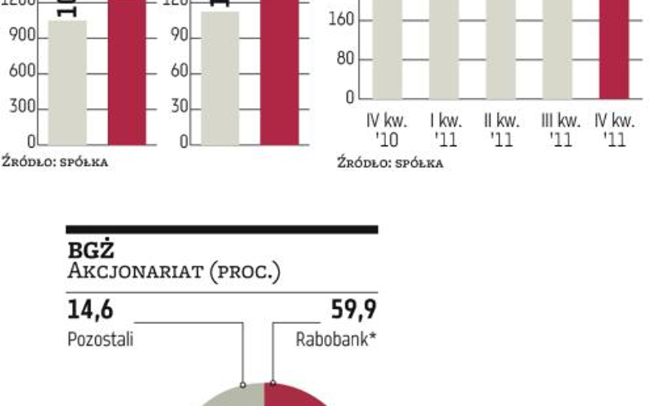 Hojność Rabobanku skusiła akcjonariuszy BGŻ