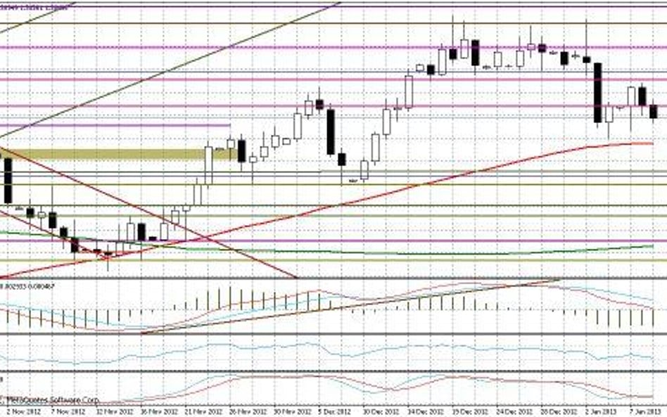 Wykres dzienny EUR/USD Kluczowe opory: 1,3065; 1,3080-1,3100; 1,3130-40; 1,3150; 1,3160-70; 1,3200; 