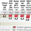Zmiany indeksów na wybranych giełdach
