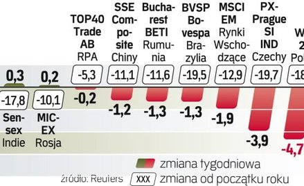 Zmiany indeksów na wybranych giełdach