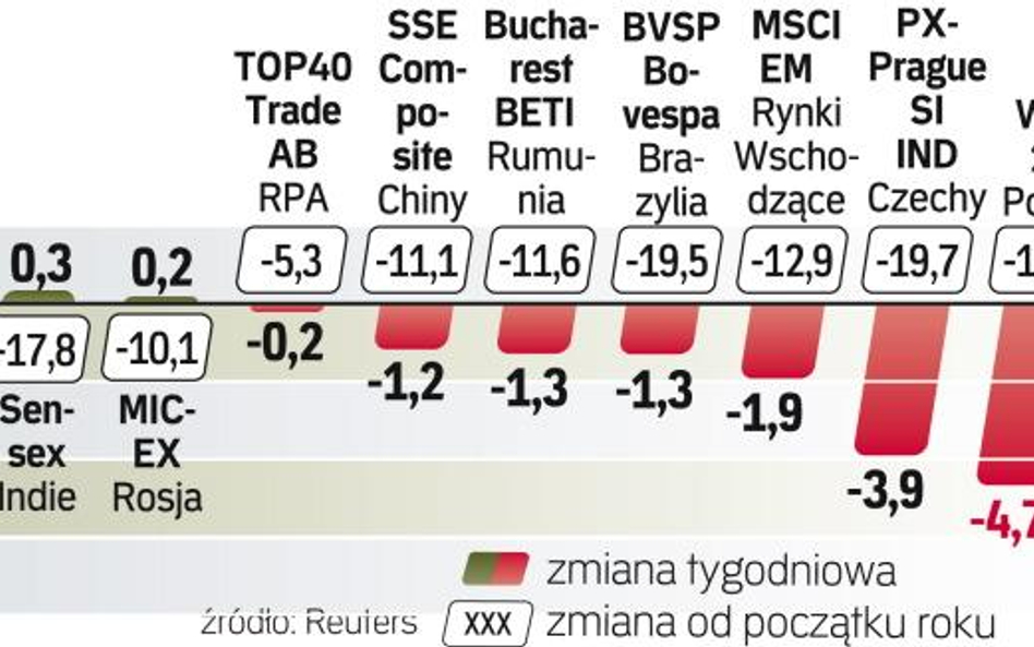 Zmiany indeksów na wybranych giełdach