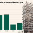 Mocne odbicie na rynku inwestycji w nieruchomości komercyjne