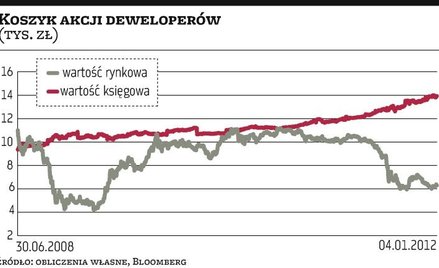 Akcje są niedowartościowane tak mocno jak trzy lata temu