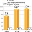 Reklama kinowa. Wydatki na reklamę w kinach wzrosły w ubiegłym roku m.in. dzięki nowym kinom. W tym 