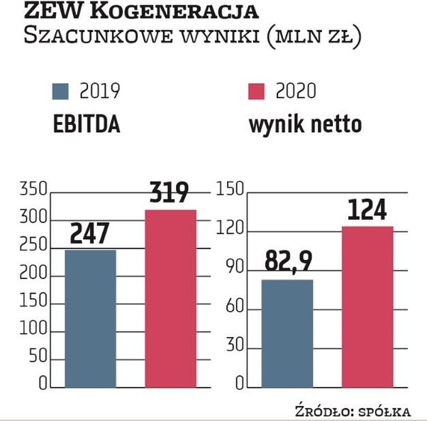 Zarząd Zespołu Elektrociepłowni Wrocławskich KOGENERACJA zaznacza, że istotny wpływ na szacunkowy wy