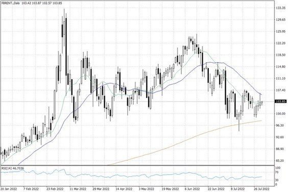 Notowania ropy naftowej Brent – dane dzienne