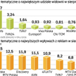 Wyniki stacji tematycznych w Polsce. Stacje sprofilowane mają dużo niższe udziały w rynku niż ogólno