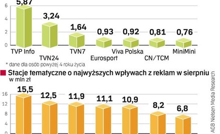 Wyniki stacji tematycznych w Polsce. Stacje sprofilowane mają dużo niższe udziały w rynku niż ogólno