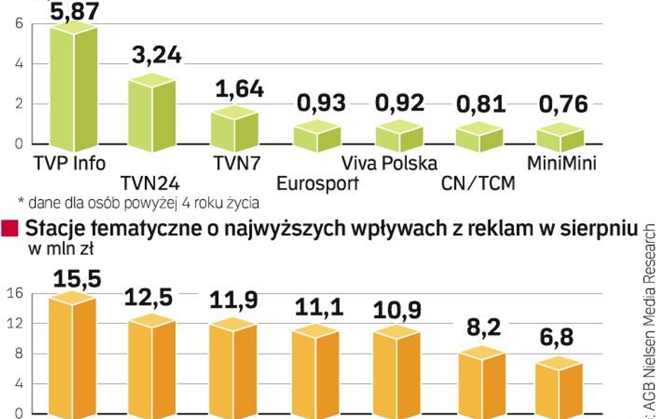 Wyniki stacji tematycznych w Polsce. Stacje sprofilowane mają dużo niższe udziały w rynku niż ogólno