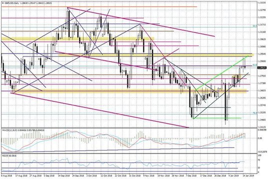 Wykres dzienny GBPUSD