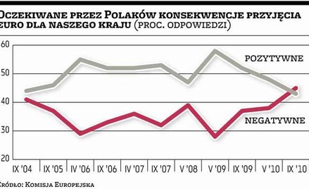 Polacy ostrożniejsi wobec wspólnej waluty