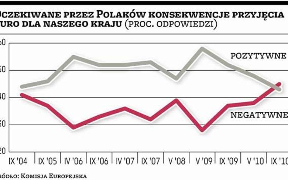 Polacy ostrożniejsi wobec wspólnej waluty