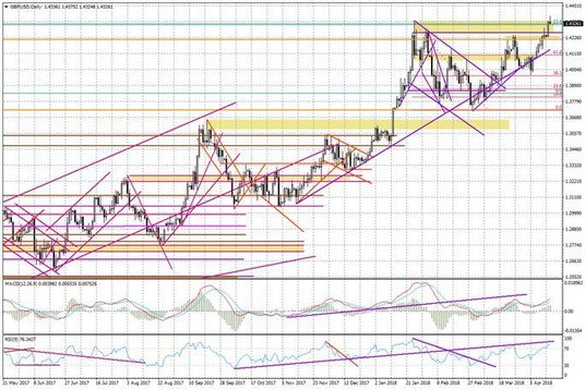Wykres dzienny GBP/USD