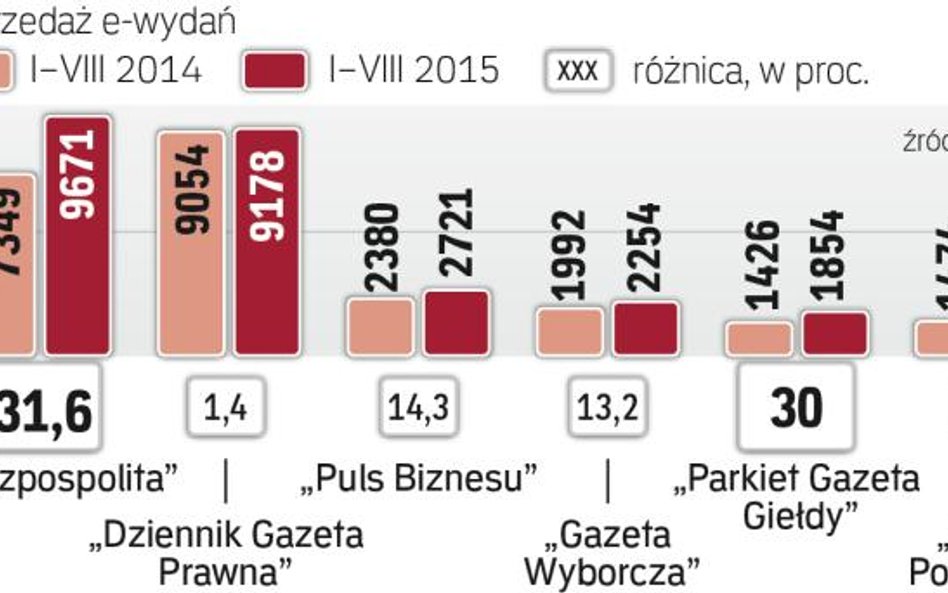„Rzeczpospolita” liderem e-wydań