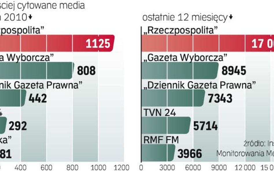 Comiesięczny ranking Instytutu Monitorowania Mediów dostarcza informacji na temat liczby cytatów z m