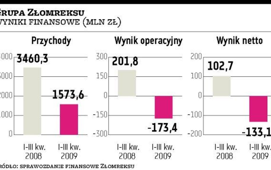 Złomrex Obroty zbyt niskie, by choć pokryć koszty działalności