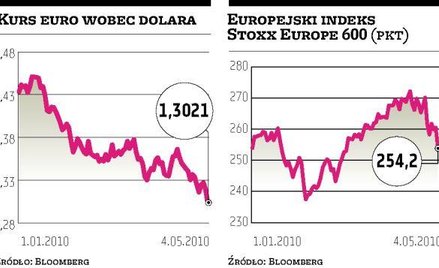 Pomoc dla Grecji nie uspokoiła rynków