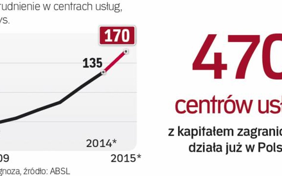 Tysiące nowych miejsc pracy każdego roku