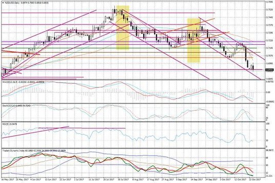 Wykres dzienny NZD/USD