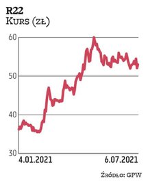 Od początku roku R22 podrożało o niemal połowę. Technologiczna spółka może się pochwalić zarówno wys