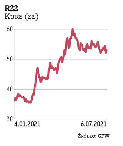 Od początku roku R22 podrożało o niemal połowę. Technologiczna spółka może się pochwalić zarówno wys