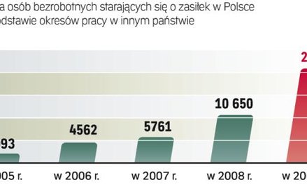 Coraz więcej powracjących z pracy za granicą idzie na bezrobocie. Takie osoby mogą starać się o zasi
