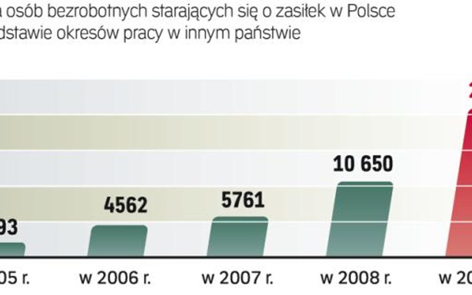 Coraz więcej powracjących z pracy za granicą idzie na bezrobocie. Takie osoby mogą starać się o zasi