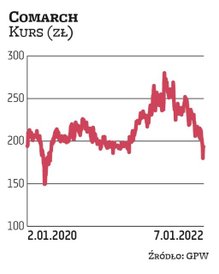 W Comarch wierzy Haitong Bank. Latem 2021 r. kurs informatycznej spółki zanotował maksimum. Od tego 