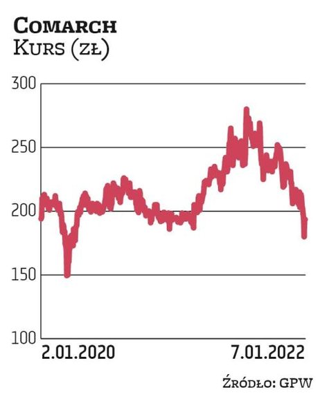 W Comarch wierzy Haitong Bank. Latem 2021 r. kurs informatycznej spółki zanotował maksimum. Od tego 