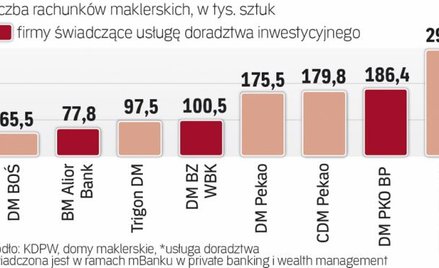 Doradztwo staje się coraz popularniejsze