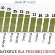 Według danych Eurostatu unijny CIT średnio wynosi 25,7 proc., najniższy (10 proc.) jest w Bułgarii i