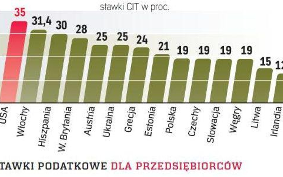 Według danych Eurostatu unijny CIT średnio wynosi 25,7 proc., najniższy (10 proc.) jest w Bułgarii i
