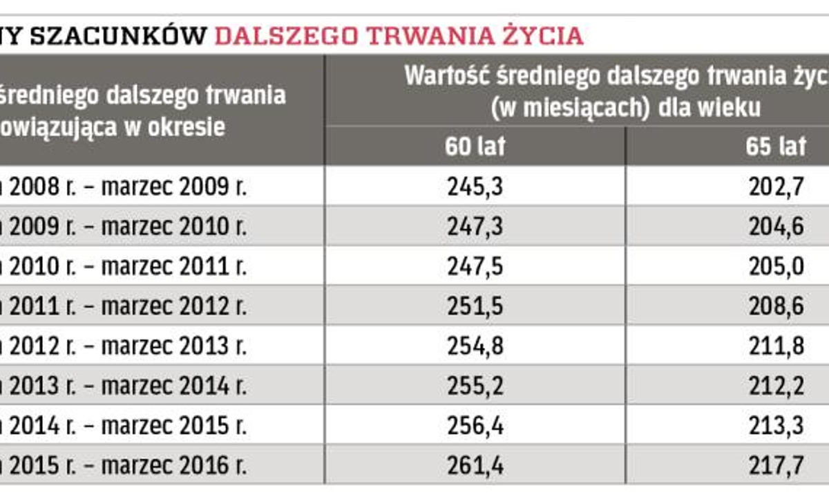 Kiedy Na Emeryturę Rocznik 1961 Obliczanie emerytury, a wskaźnik trwania życia - rp.pl