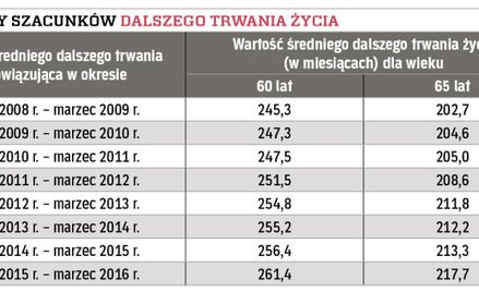 Przykład. Pani Barbara w listopadzie 2010 r. ukończyła powszechny wiek emerytalny wynoszący 60 lat. 
