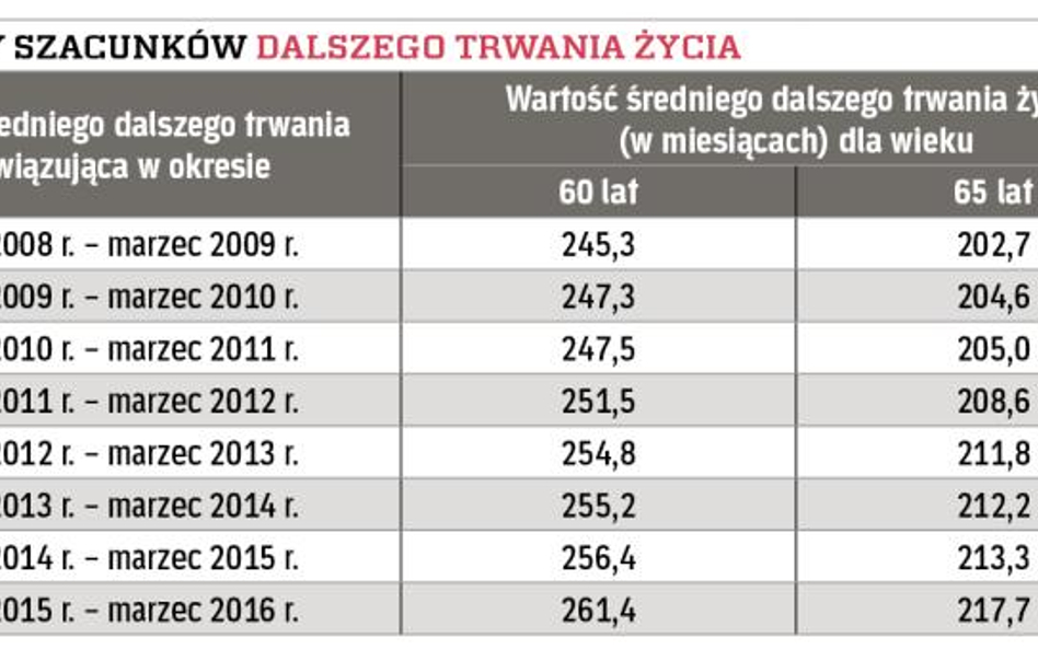 Przykład. Pani Barbara w listopadzie 2010 r. ukończyła powszechny wiek emerytalny wynoszący 60 lat. 