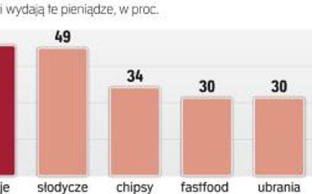 Rośnie siła dzieci jako konsumentów. Mają do dyspozycji coraz więcej własnych pieniędzy