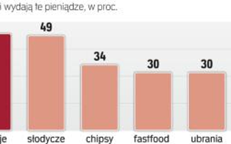 Rośnie siła dzieci jako konsumentów. Mają do dyspozycji coraz więcej własnych pieniędzy