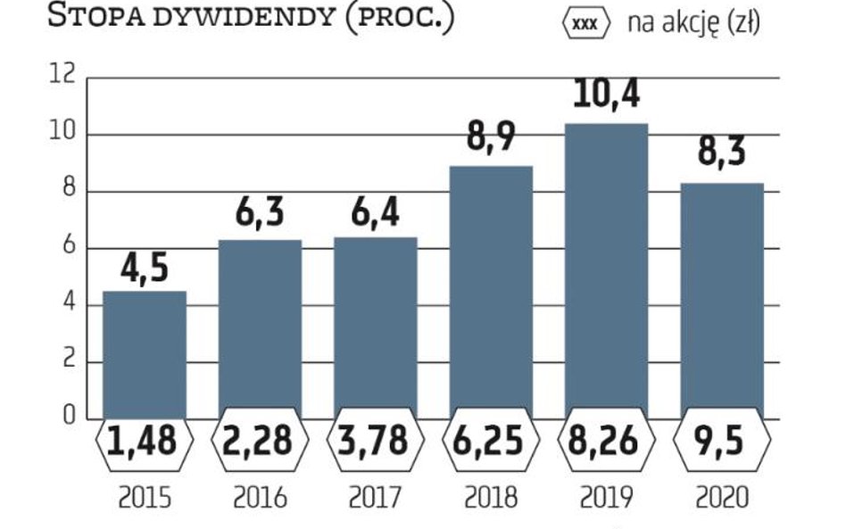 Do wypłaty szykuje się Dom Development, 10 zł na akcję przy obecnym kursie to 7,1 proc. stopy dywide