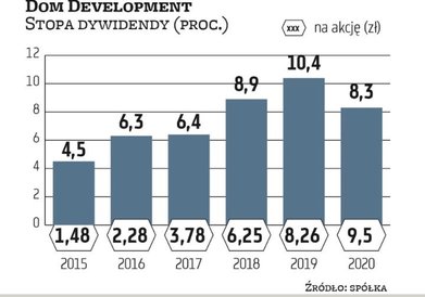 Do wypłaty szykuje się Dom Development, 10 zł na akcję przy obecnym kursie to 7,1 proc. stopy dywide