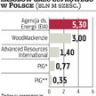 Łupkowe podatki dzielą ministrów