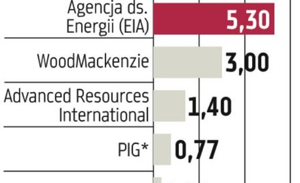 Łupkowe podatki dzielą ministrów