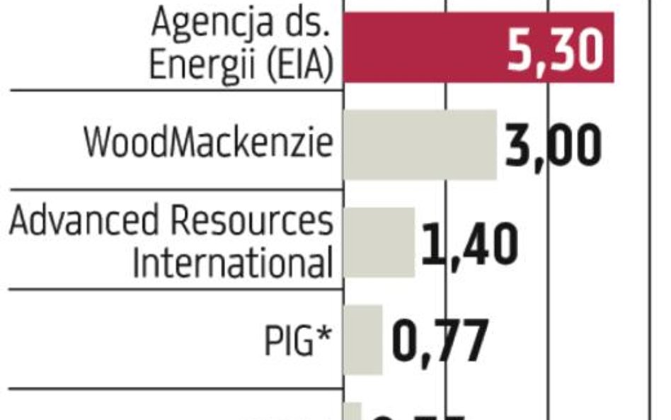 Łupkowe podatki dzielą ministrów