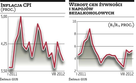 Droga żywność może oddalić spadek inflacji