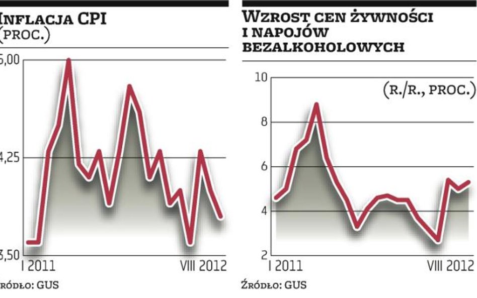 Droga żywność może oddalić spadek inflacji