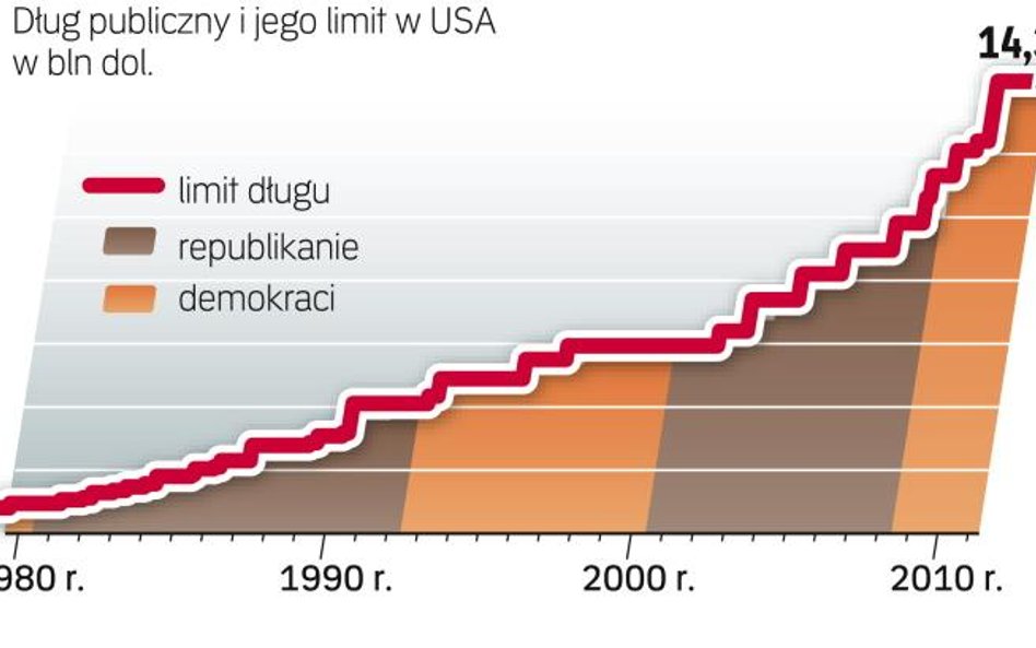 Coraz wyższe zadłużenie stanów zjednoczonych