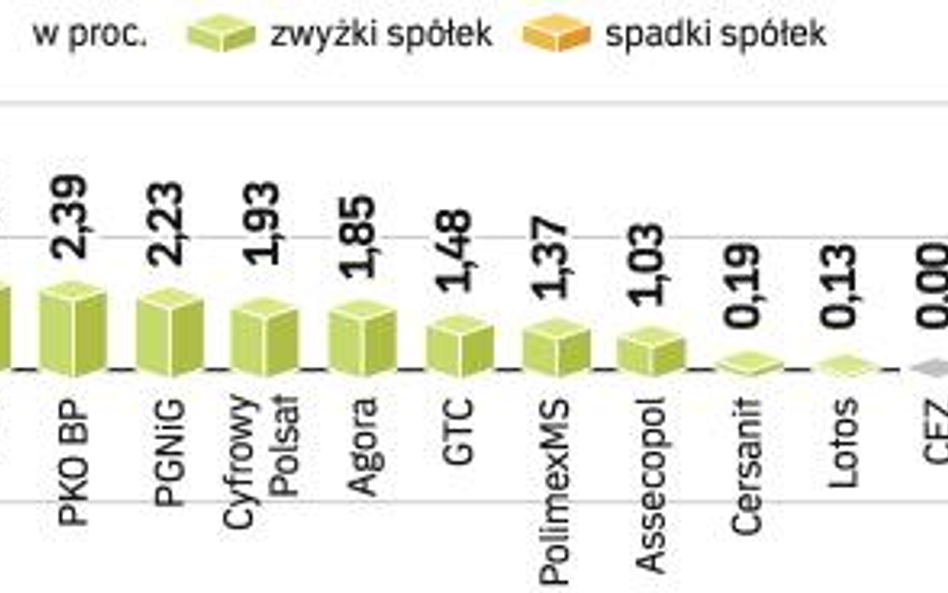 Dziś inwestorzy podejmą zapewne kolejną próbę. Ale jeśli na rynku nie pojawi się nowy kapitał, szans