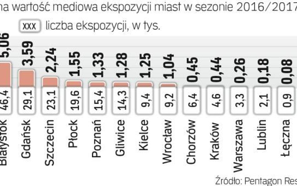 Trójmiasto zyskuje najwięcej w mediach na piłce nożnej