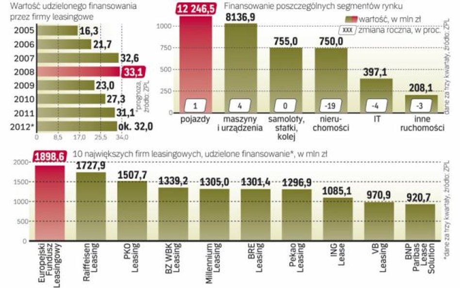 Motorem branży pozostają pojazdy cięŻAROWE, ale i maszyny rolnicze