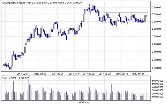 WIG20 stoi w miejscu