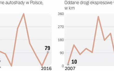 Zmiana perspektywy spowolniła inwestycje